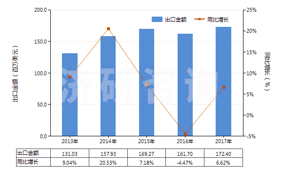 2013-2017年中國(guó)空氣調(diào)節(jié)器用壓縮機(jī)（電動(dòng)機(jī)額定功率＞5kw）(HS84143014)出口總額及增速統(tǒng)計(jì)